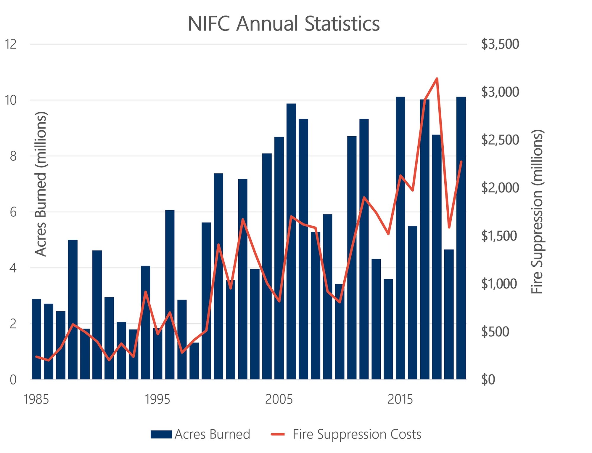 Statistiques NIFC