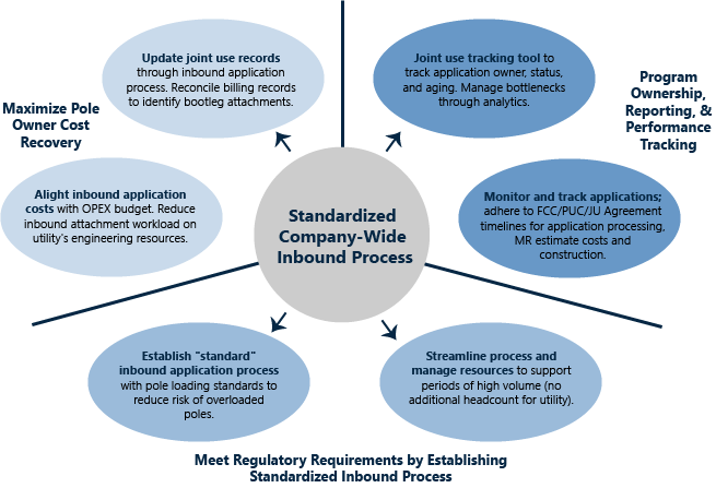 Image describing standardized company-wide inbound process